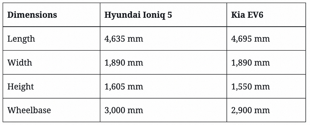 hyundai ioniq 5 vs kia ev6