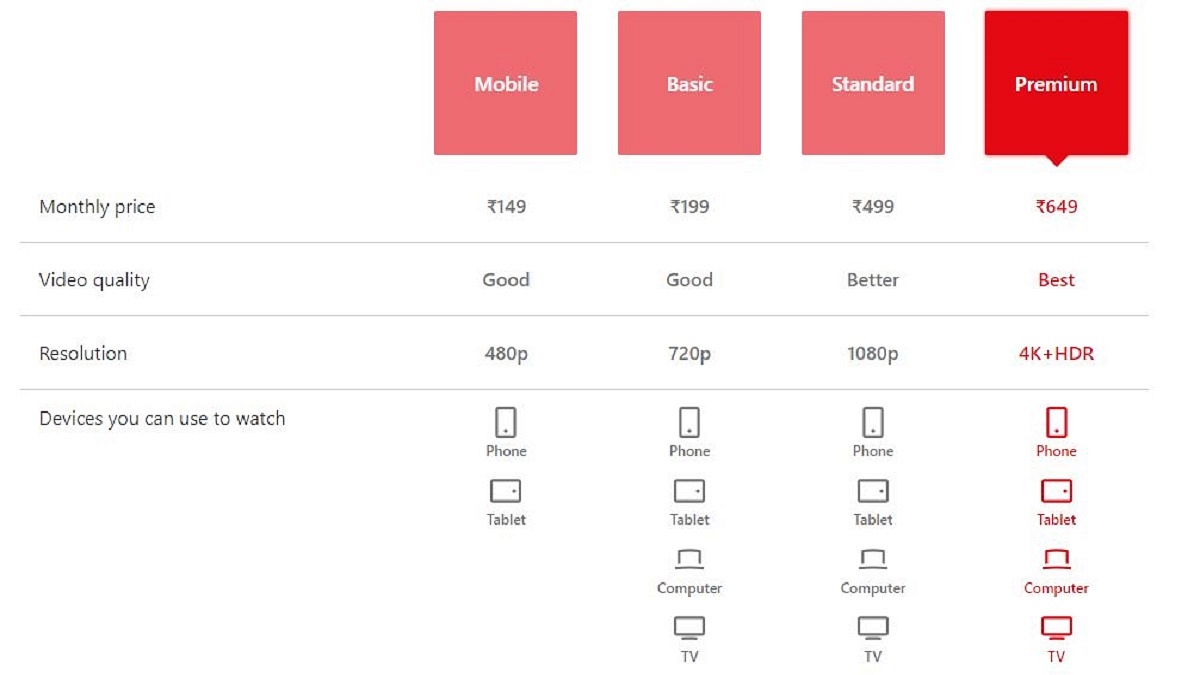 Netflix Subscription Plans