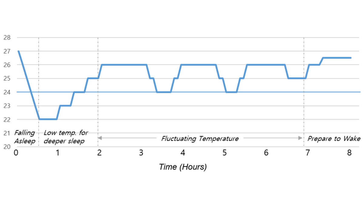 Algorithm for ‘Good Sleep’ Mode, under condition of Target temperature 24°