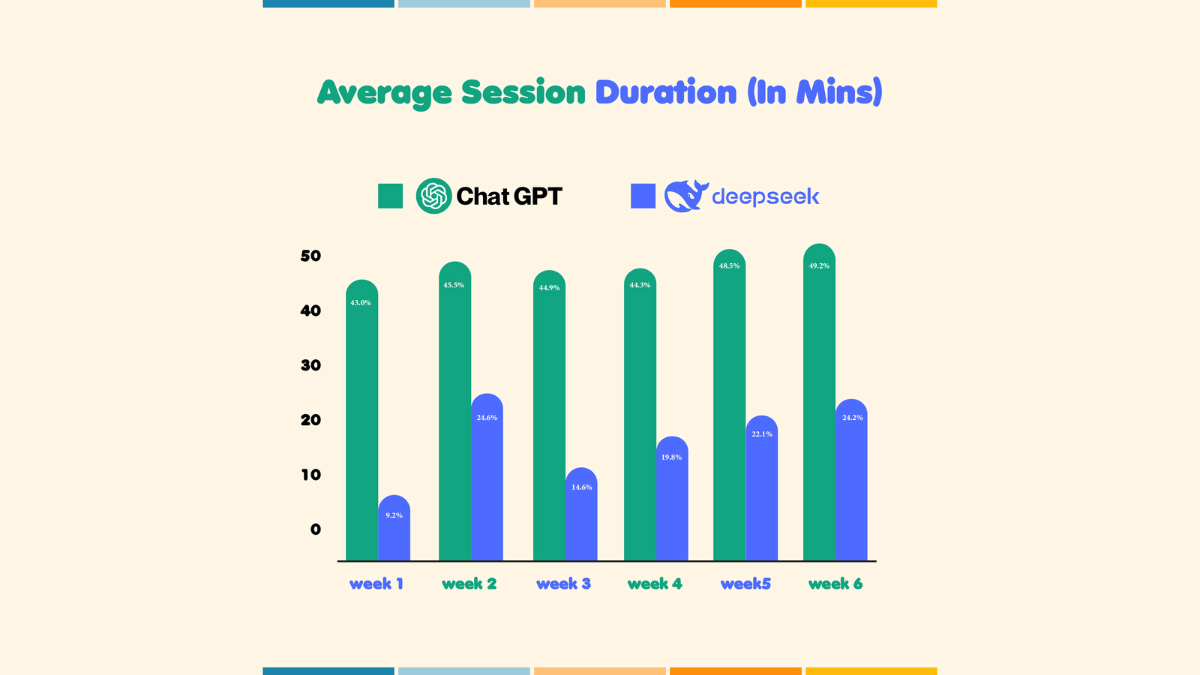 Deepseek Vs ChatGPT Average Session